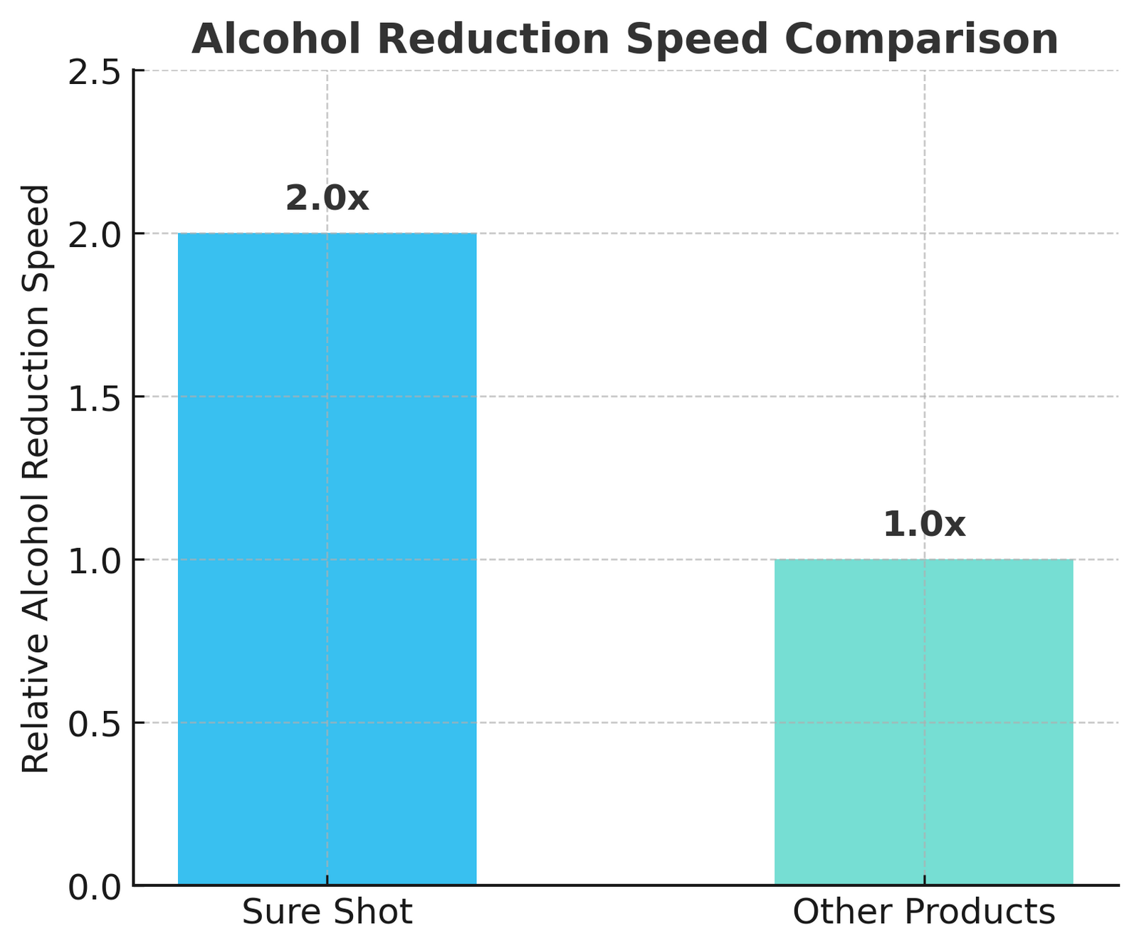 Up to 2x Faster Alcohol Reduction